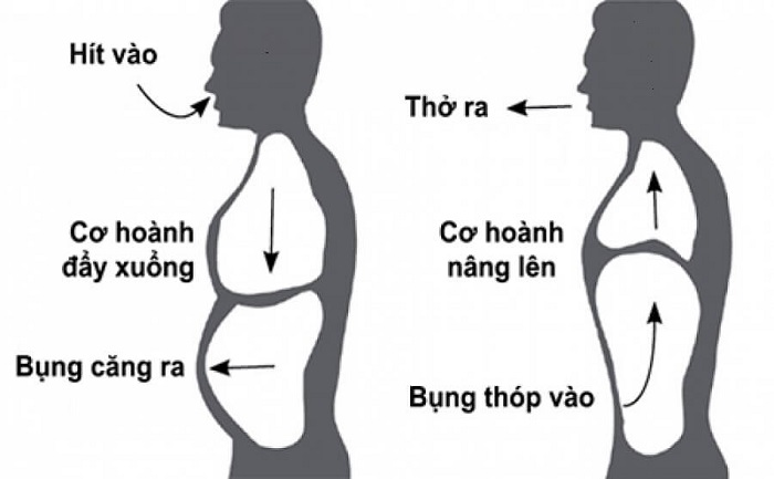 Kích hoạt cơ hoành cho giọng nói hay